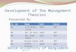 Development of the management theories