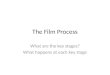 Film Production Cycle