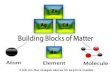 Building blocks of matter g3