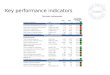 Key performance indicators Ten years’ performance