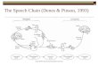 The Speech Chain (Denes  Pinson, 1993)