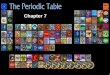 + Chapter 7 The Periodic Table Chapter 7. + + Organizing the Elements Prior to 1860 There were 63 known elements No know pattern had been determined