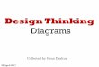Design Thinking diagrams