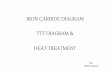 IRON CARBON EQUILIBRIUM DIAGRAM, TTT DIAGRAM AND HEAT TREATMENT