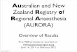 Regional Anaesthesia (AURORA) · PDF fileAustralian and New Zealand Registry of Regional Anaesthesia (AURORA) Overview of Results First 4000 procedures recorded to -