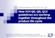 How ICH Q8, Q9, Q10 guidelines are working together ...regulatorydoctor.us/wp-content/uploads/2014/09/Implementation-of... · product life cycle. ICH Quality Implementation Working