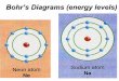 Bohr’s Diagrams (energy levels) · PDF file · 2015-12-12s orbital . 1 st main energy level – 2. nd. main energy level – neon . ... can share more than one electron pair. 