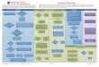Contract Flow Chart - Stanford Health Care · PDF fileContract Flow Chart Stakeholder Contract Administration Supply Chain – Purchasing ... contracts following the four phases of