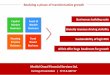 Realizing a phase of transformative growth - Motilal Oswal€¦ · Wealth Mgt As FY2017 ends, we are realizing the initial results of this transformation on the below parameters,