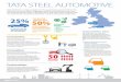 25% 50% Tata Steel UK supplies almost · Tata Steel UK has two main sites ... supply chain. Jaguar Land Rover Tata Steel provides a full processing service to JLR, supplying coil,