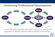 Continuing Professional Development - Setting the …€¦ · Continuing Professional Development ... it is a valuable reference that supports my reflection and learning. ... Learner’s