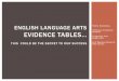 ENGLISH LANGUAGE ARTS - The Official Web Site for The … · 2017-04-07 · what the CCSS for English Language Arts require ... prescribed balances of literature and informational