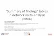 Summary of findings' tables in network meta-analysis …training.cochrane.org/sites/training.cochrane.org/files/public...presentation. •In a single NMA-SoF table we report relevant