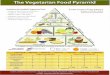 Vegetarian Food Pyramid - home - V7 · The Vegetarian Food Pyramid Guidelines for Healthful Vegetarian Diets Variety of plant foods in abundance Emphasis on unrefined foods Healthy