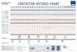 CONTACTOR RATINGS CHART - nhp.com.au .Ratings to: AS/NZS 60947.4 IEC 60947.4 CONTACTOR RATINGS CHART