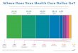 Where Does Your Health Care Dollar Go? - ahip.org · Where Does Your Health Care Dollar Go? Your premium—how much you pay for your health insurance coverage each month—helps cover
