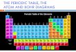 THE PERIODIC TABLE, THE ATOM AND BOHR DIAGRAMS · 䡦Metals- left side of the periodic table 䡦The majority of elements on the periodic table are metals. 䡦All metals, except for