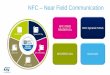 NFC Near Field Communicationcontent/translations/en.IoTWorld2018-NFC.pdf · NFC –Near Field Communication NFC / RFID READER ICs Demo Info NFC Dynamic TAGS NFC/RFID TAG NFC/RFID