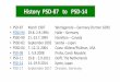 History PSD-87 to PSD-14 - uni-halle. Number of participants at PSD and PSSD Workshops according to