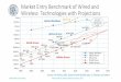 Market Entry Benchmark of Wired and Wireless Technologies ... · Market Entry Benchmark of Wired and Wireless Technologies with Projections Source: M. Dècina, 2014, based on data