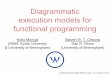 Diagrammatic (RIMS, Kyoto University execution models ...kxm538/talks/lambdaworld18.pdf · Muroya (RIMS, Kyoto U. & U. B’ham.) Diagrammatic execution models for functional programming