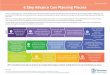 6 Step Advance Care Planning Process | End of Life · 6 Step Advance Care Planning Process Advance care planning (ACP) is a person-centred approach for planning current and future