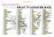 Wed, 13 Mar-19; Brand Equity - Economic Times - Bangalore; Size … · 2019-03-13 · NOMIC TIiMES BRAND EQUITY The 100 Most Trusted Brands ECONOMICTÀMES MARCH 13-19, 2019 ivo Gems,