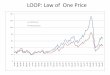 LOOP: Law of One Price - Washington State Universityhallagan/EconS327/weeks/week9/LOOP.pdfo purchasing power parity theory –application of law of one price to national price levels