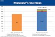 CHART PRESIDENT S TAX HIKES · 40% 45% 50% 2011, top statutory rate president's top tax rate nondeductible medicare tax medicare tax on wages/salary pep/pease provisions reinstated,2011