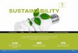 SUSTAINABILITY - Walmexsustainability 1,117 million pesos in energy efficiency initiatives g4-en31 360 million pesos saved from sustainable initiatives 174 million pesos invested for