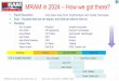 MRAM in 2024 –How we got there? · 2018-08-14 · Tom Coughlin Tom Coughlin has worked for over 36 years in the data storage industry. He has over 1000 publications and six patents