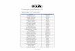 Drivers in red: revised categorization Drivers in …...2014/12/03  · FIA Public 2015 DRIVERS' CATEGORIZATION LIST Valid as from 1st January 2015 Drivers in red: revised categorization