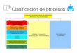 Clasificación de procesoswikifab.dimf.etsii.upm.es/wikifab/images/0/0b/09Moldeo08.pdf · Clasificación de procesos Moldeo de metales Metal Casting Deformación Plástica Forming