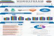 WORDSTREAMmarketing.wordstream.com/rs/622-BHC-517/images/G2-Crowd... · 2020-04-21 · performance & reliability: 90% ad creation & editing 90% ad & conversion tracking 84% advanced