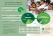 Financial Snapshot - Ratanak International · Financial Snapshot Income Capital Campaign 20% Donations 80% International Headquarters (Canada) Expenditures Cambodia Project Costs