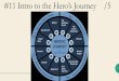#11 Intro to the Hero’s Journey /5 · Stages of the Hero’s Journey (Cycle) 1. Ordinary World 2. Call to Adventure 3. Refusal of the Call 4. Meeting with the Mentor 5. Crossing