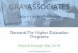 Demand For Higher Education Programs May Gray...2016 2017 2018 Source: GrayReports –Inquiry Trends, Gray’s Program Evaluation System Confidential 5 Gray tracks search volume for