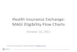 Health Insurance Exchange: MAGI Eligibility Flow Charts Health Insurance Exchange: MAGI Eligibility