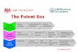 The Patent Box - gov.uk · The Patent Box: Development Condition • Qualifying development is: –Creating or significantly contributing to creation of protected item –Developing