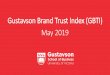 Gustavson Brand Trust Index (GBTI) May 2019 · social media channels’ brand trust score fell in the 2019 Gustavson Brand Trust Index. • Facebook came in at the very bottom of