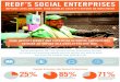 IMPROVE LIVES AND MORE THAN DOUBLES SOCIETY’S RETURN … · IMPROVE LIVES AND MORE THAN DOUBLES SOCIETY’S RETURN ON INVESTMENT Social enterprises (SE) are mission-driven businesses