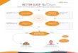 better sleep flow chart final - Amazon S3Sheets/...How to wind down skillfully and sleep deep date: BETTER SLEEP Flow Chart Do something kind for your body Listen for ﬁrst signs
