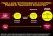 Figure 1. Long-Term Consequences of Acute Pain: Potential ...Pain… · non-specific low back pain, back pain potentially associated with radiculopathy or spinal stenosis, or back