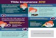 Title Insurance 101! · Title Insurance 101! The closing process An agent be present at closing to issue the title policy & assist in finalizing the home sale. The title company acts