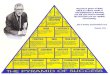 John Wooden Pyramid of Success - GroupHicks.com · 2016-01-30 · John Wooden Pyramid of Success: 1. Give one example of how you show TEAM SPIRIT at school. 2. You must be enthusiastic