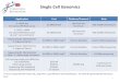Single Cell Genomics...Cell capture/RT/library prep (B and T cell enrichment) $2,460/Sample 10x Genomics Chromium 500-10,000 cells/sample Sequencing for 10x Genomics 3’ single-cell