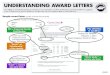 UNDERSTANDING AWARD LETTERSSample award letter (courtesy of Grand View University) Any college or university that accepts you will send you an award letter: an outline of all the financial