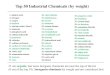 Top 50 Industrial Chemicals (by weight) · Chem 471 Part 1: Primary Industrial Inorganic Chemicals 1.1 water, purification and treatment 1.2 methane (organic, but obtained from natural
