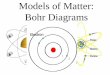 Models of Matter: Bohr Diagrams - Miss Kalyta Online · 2019-09-23 · Drawing a Complete Bohr Diagram: 1. Determine the number of no, p+, e-in the atom. 2. Draw the nucleus. 3. Label