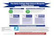 The Early College High School Blueprint Blueprint... · The Early College High School Blueprint For 2020-21 and Beyond Needs Improvement Fidelity of Implementation At any time, if